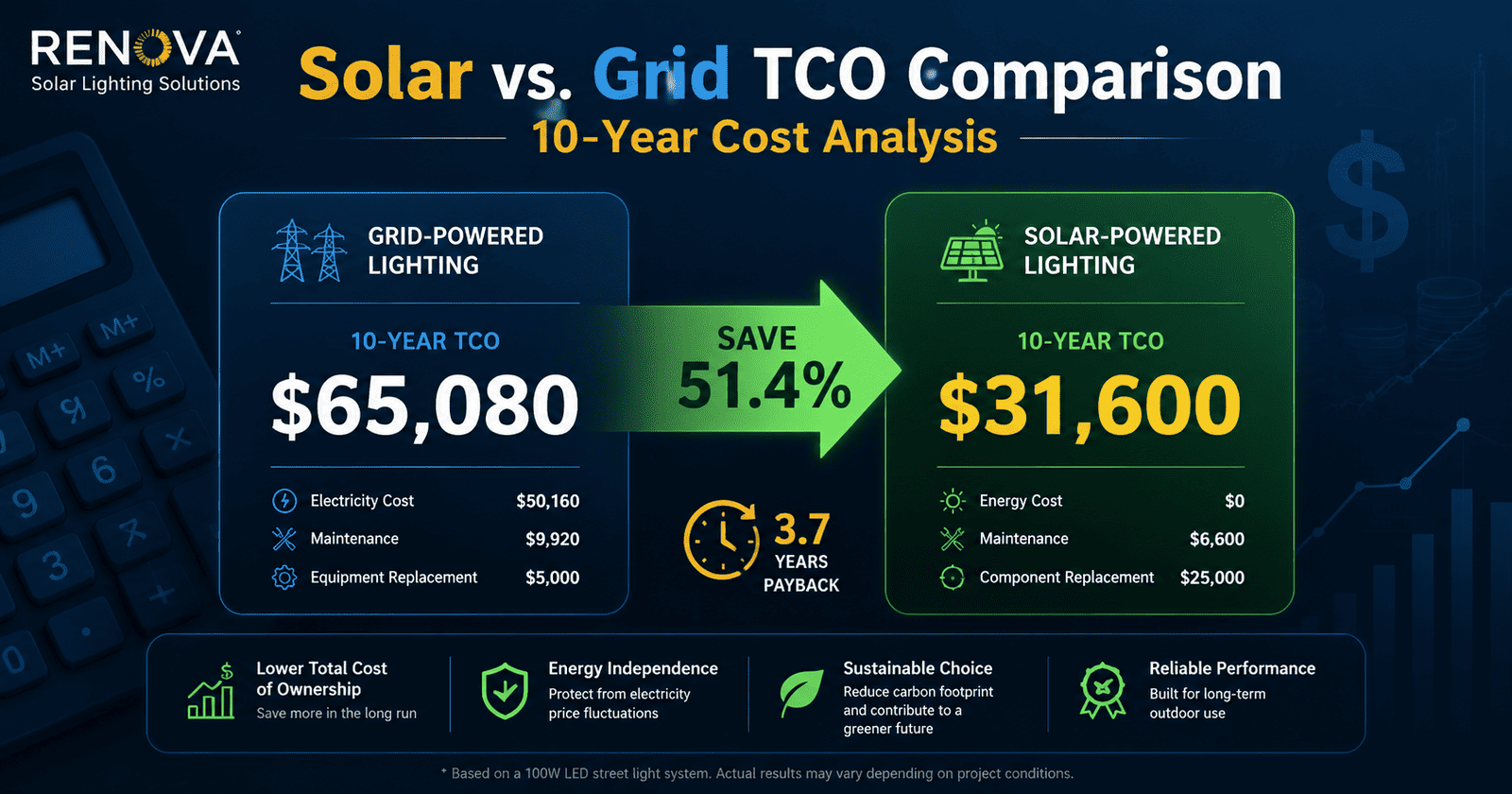 Solar vs. Grid TCO Comparison – 10-Year Cost Analysis